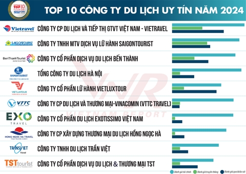 Top 10 Công ty Du lịch uy tín tại Việt Nam năm 2024