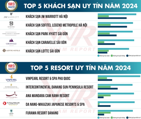 Top 5 Khách sạn, Resort uy tín tại Việt Nam năm 2024