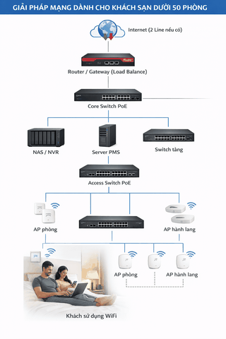 Giải pháp mạng dành cho Khách sạn dưới 50 phòng