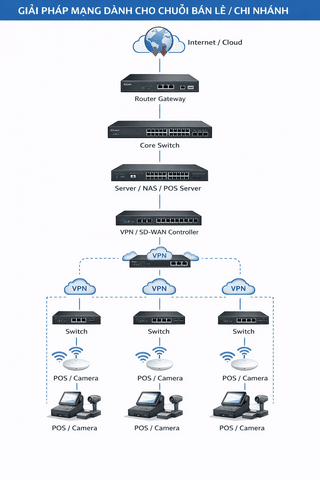 Giải pháp mạng dành cho chuỗi bán lẻ và Chi nhánh