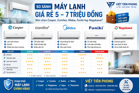 Máy lạnh giá rẻ 5 – 7 triệu đồng nên mua hãng nào? Tư vấn từ Việt Tiên Phong [Cập nhật 2026]