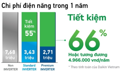 Điều hòa Daikin 12000 1 chiều Inverter phù hợp sử dụng cho không gian nào?