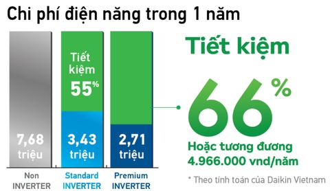 Công nghệ Inverter tiết kiệm năng lượng