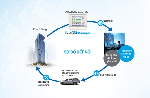 Quy trình bảo trì điều hòa trung tâm hiệu quả và tiết kiệm