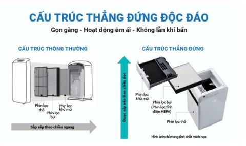 Giảm nguy cơ hen suyễn với máy lọc không khí nhỏ cho gia đình