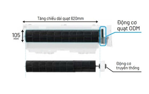 Motor quạt dàn lạnh là gì? Những điều cần biết về motor quạt