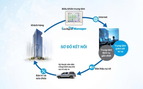 Quy trình bảo trì điều hòa trung tâm hiệu quả và tiết kiệm