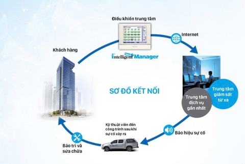 Quy trình bảo trì điều hòa trung tâm hiệu quả và tiết kiệm