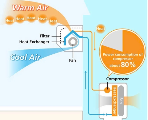 Hiểu đúng về hệ thống điều hòa để tiết kiệm năng lượng và giảm hóa đơn tiền điện