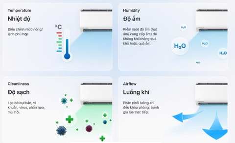 Công Nghệ Daikin – Kiểm Soát Toàn Diện 4 Yếu Tố Mang Lại Không Gian Sống Lý Tưởng