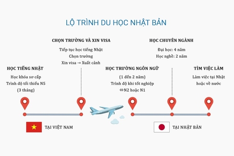 Du học Nhật Bản: Quy trình 9 bước chuẩn bị hành trang du học Nhật Bản