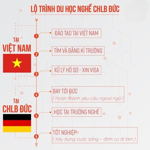 LỘ TRÌNH DU HỌC NGHỀ ĐỨC