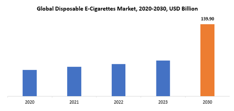 Pod dùng một lần: Xu hướng chủ đạo của thị trường thuốc lá điện tử trong tương lai?