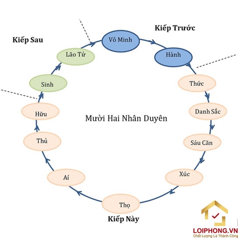 Nhân duyên là gì? Ý nghĩa 12 nhân duyên trong Phật Giáo