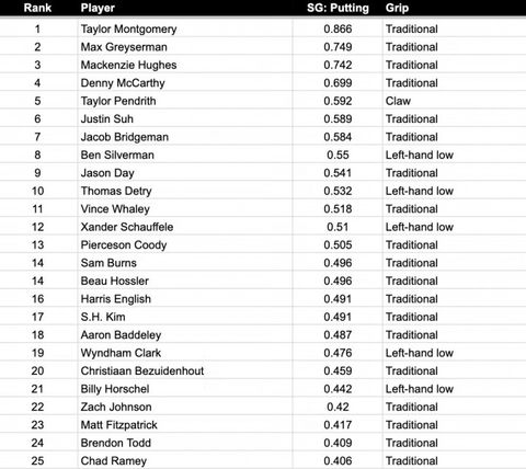 What's the most popular putter grip on the PGA Tour?