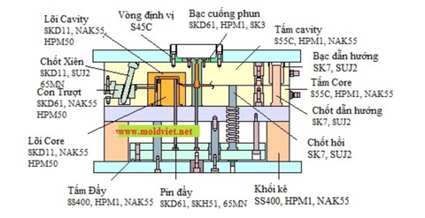 Xác định vật liệu làm khuôn ép nhựa