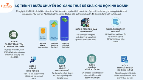 Lộ trình 7 bước chuyển đổi sang thuế kê khai cho hộ kinh doanh