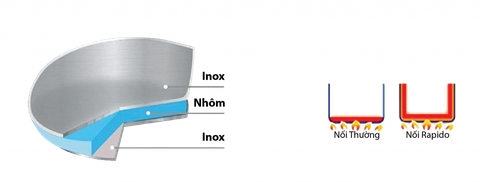 Bộ nồi 3 chiếc Rapido RK182024