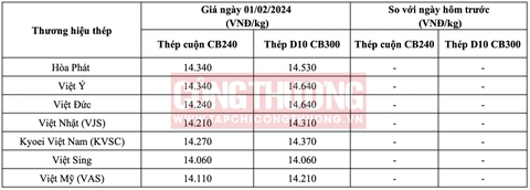 DỰ BÁO GIÁ THÉP XÂY DỰNG CÓ THỂ TIẾP TỤC TĂNG SAU DỊP TẾT