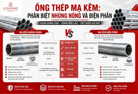 Ống thép mạ kẽm: Phân biệt nhúng nóng và điện phân (Mạ kẽm và Mạ kẽm nhúng nóng)