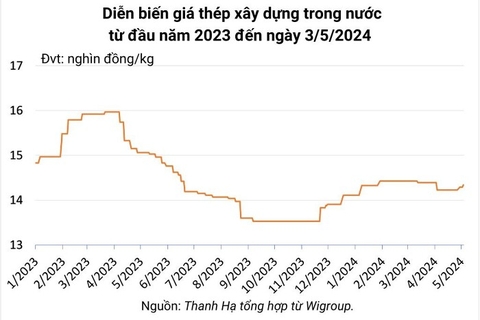 THỊ TRƯỜNG SẮT THÉP XÂY DỰNG ĐÃ CÓ XU HƯỚNG TĂNG $