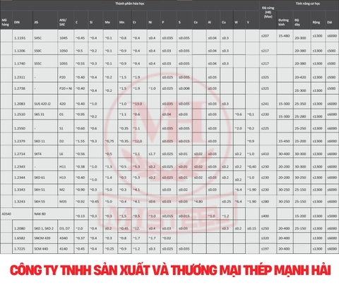 Giải mã chi tiết các mác thép khuôn mẫu phổ biến | S50C  P20  S45C , SKD11 , SKD61 , NAK80 , NAK55 2083 , XPM  , 718 , 2738 A6061 , A7075 A5052