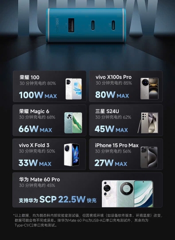 Sạc Cuktech 120W 2C/1A - Đã đóng ngày 19/05/2025