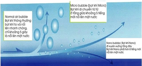 Ứng dụng bọt mịn Nano bubbles trong tuyển nổi váng dầu làm sạch nước thải