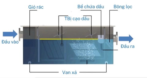 Thiết bị tách dầu là gì? Mua thiết bị tách lọc dầu ở đâu