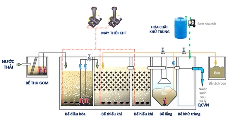 Xử lý nước thải tổng hợp bằng ứng dụng Công nghệ AAO với hệ vi sinh màng bám chuyển động MBBR