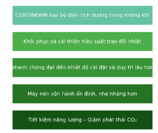 Tấm tiết kiệm năng lượng mới cho điều hòa