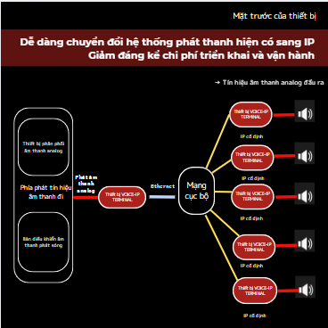 Thiết bị đầu cuối mạng phát thanh công nghiệp thế hệ mới – VOICE-IP TERMINAL Ⅱ