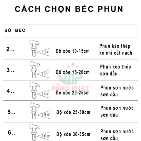 Béc Phun Bột Trét Tường Minh Phát, Đầu Béc Phun Sơn Đa Năng Hợp Kim Không Gỉ
