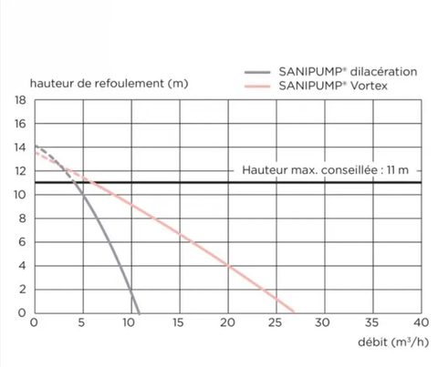 Sanipump GR/VX