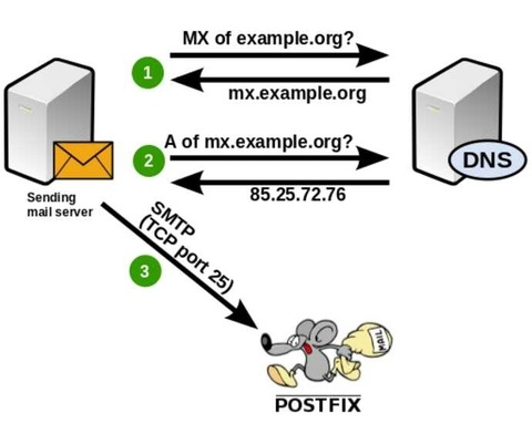 MX Record Là Gì? Hướng Dẫn Tạo MX Record Và Cách Sử Dụng