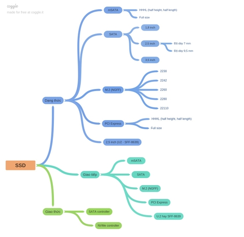 Tìm hiểu SSD chuẩn SATA, M.2 và NVMe