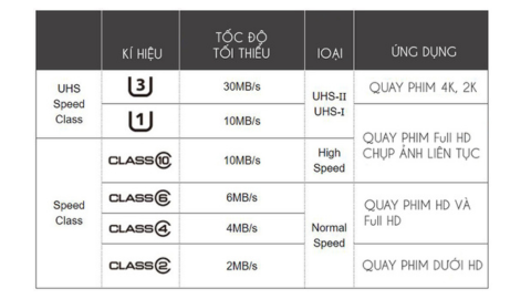 Hướng dẫn phân biệt các Cấp tốc độ cho thẻ nhớ SD và MicroSD