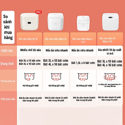 Nồi cơm điện Xiaomi N1 3L đa năng MFB13A0