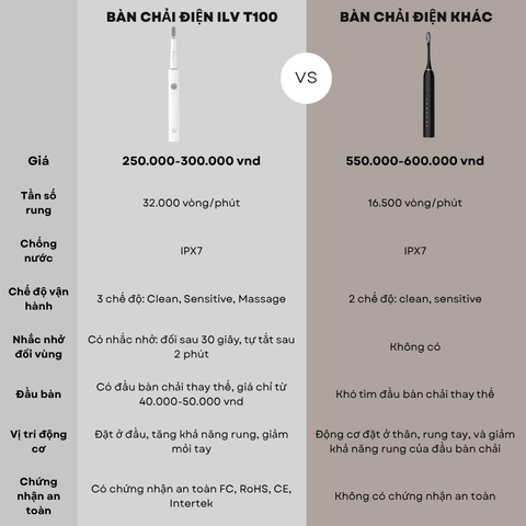Bàn chải điện thông minh ILV T100-Giải pháp chăm sóc răng miệng toàn diện