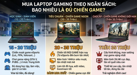 Kinh Nghiệm Mua Laptop Gaming Theo Ngân Sách: Bao Nhiêu Tiền Là Đủ Chiến Game Ngon?