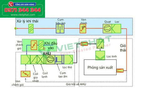 Hướng dẫn vận hành AHU