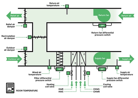 Ứng dụng của cảm biến chênh áp suất trong hệ thống HVAC