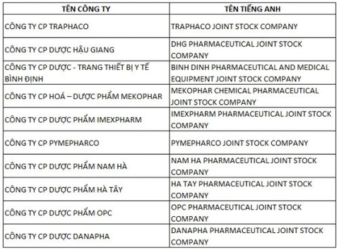 15 công ty dược phẩm lớn tại Việt Nam
