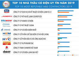 Top 10 nhà thầu cơ điện uy tín tại Việt Nam?