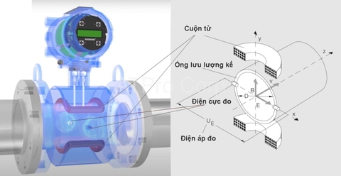 Đồng hồ đo lưu lượng điện từ KOMETER cho hệ thống HVAC tiết kiệm chi phí
