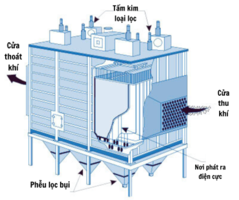 Bộ lọc tĩnh điện ESP công nghệ Nhật Bản