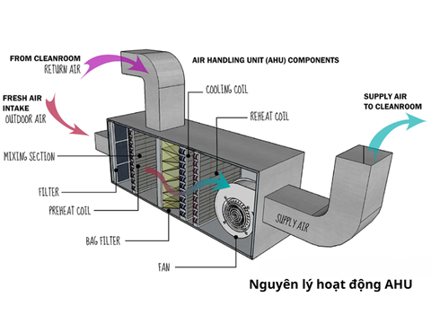Cách đo áp suất lọc khí AHU