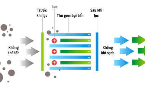 Bộ lọc tĩnh điện ESP giúp giảm ô nhiễm môi trường
