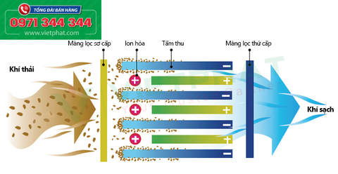 Bộ lọc tĩnh điện AAF (Electrostatic Filter AAF)