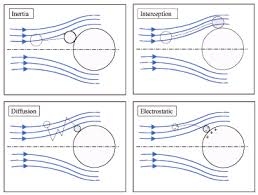 Particulate Filtration